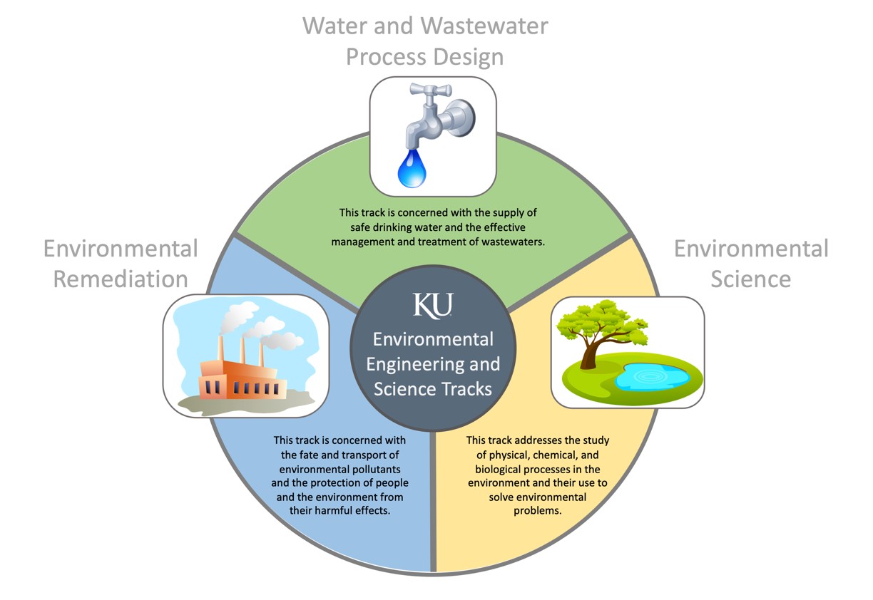 Environmental and Water Resources Engineering Graduate Degrees Civil